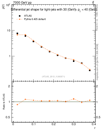 Plot of js_diff in 7000 GeV pp collisions