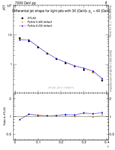 Plot of js_diff in 7000 GeV pp collisions