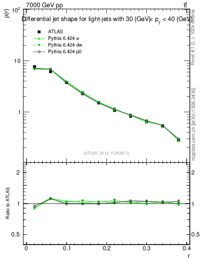 Plot of js_diff in 7000 GeV pp collisions
