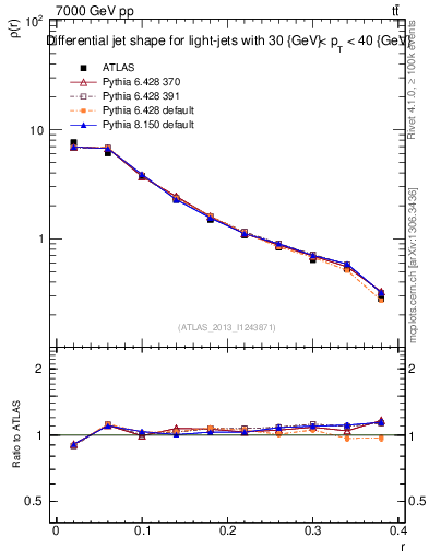 Plot of js_diff in 7000 GeV pp collisions