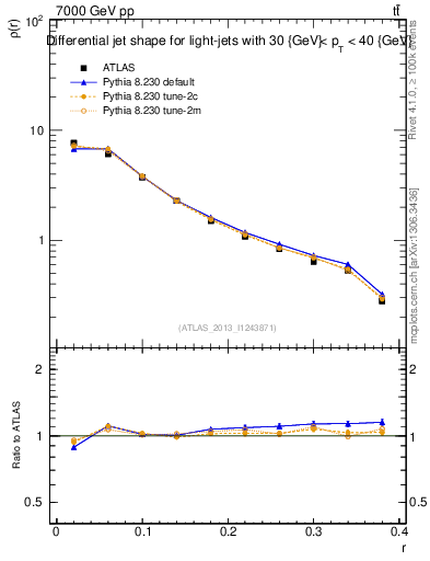 Plot of js_diff in 7000 GeV pp collisions