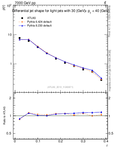Plot of js_diff in 7000 GeV pp collisions