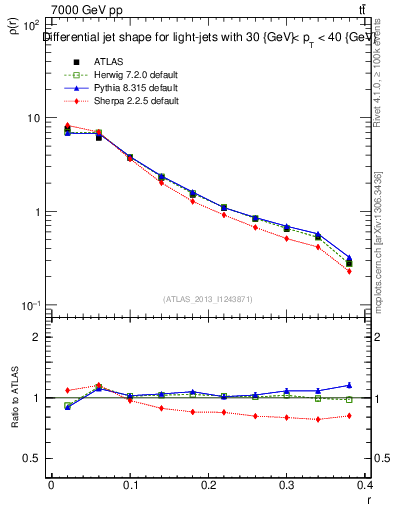 Plot of js_diff in 7000 GeV pp collisions