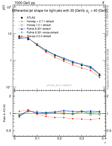 Plot of js_diff in 7000 GeV pp collisions