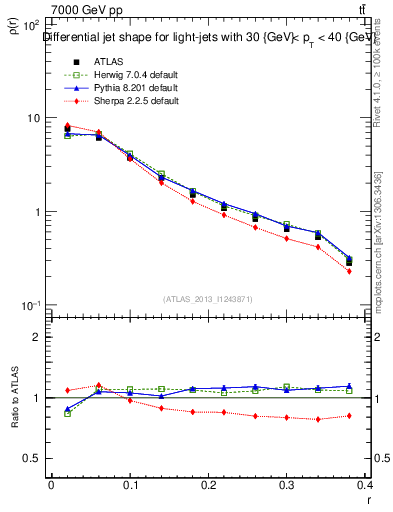 Plot of js_diff in 7000 GeV pp collisions
