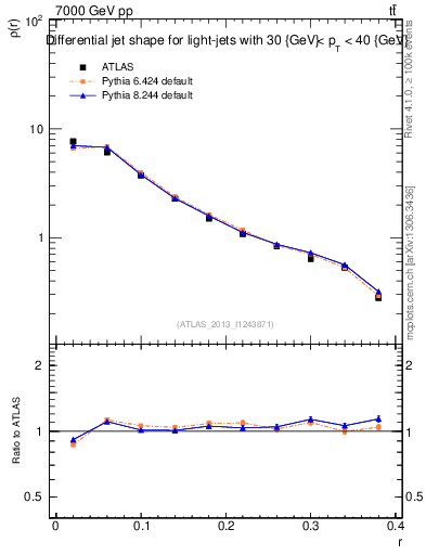 Plot of js_diff in 7000 GeV pp collisions