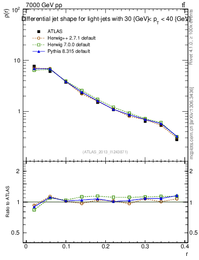 Plot of js_diff in 7000 GeV pp collisions