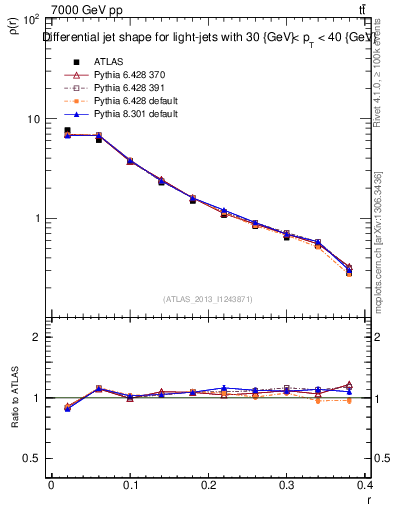 Plot of js_diff in 7000 GeV pp collisions