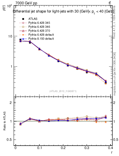 Plot of js_diff in 7000 GeV pp collisions