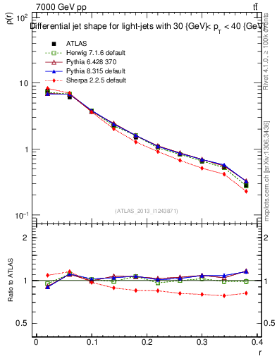 Plot of js_diff in 7000 GeV pp collisions