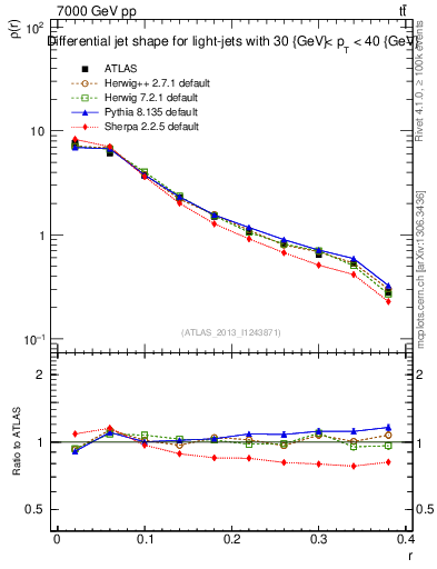 Plot of js_diff in 7000 GeV pp collisions