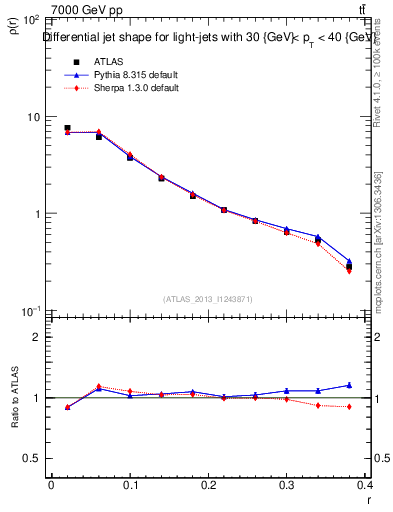 Plot of js_diff in 7000 GeV pp collisions