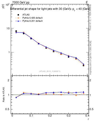 Plot of js_diff in 7000 GeV pp collisions