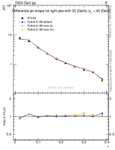 Plot of js_diff in 7000 GeV pp collisions