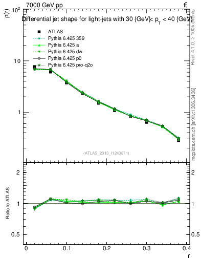 Plot of js_diff in 7000 GeV pp collisions