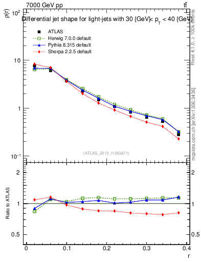 Plot of js_diff in 7000 GeV pp collisions
