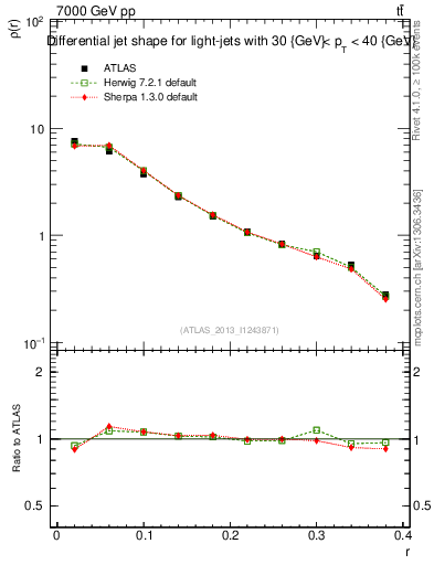 Plot of js_diff in 7000 GeV pp collisions