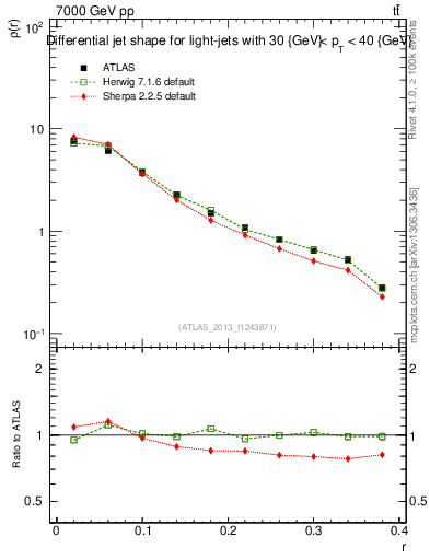 Plot of js_diff in 7000 GeV pp collisions