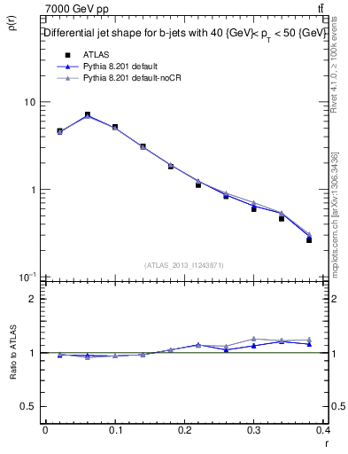 Plot of js_diff in 7000 GeV pp collisions