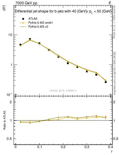 Plot of js_diff in 7000 GeV pp collisions