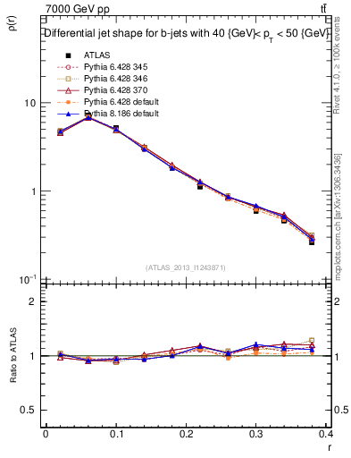 Plot of js_diff in 7000 GeV pp collisions
