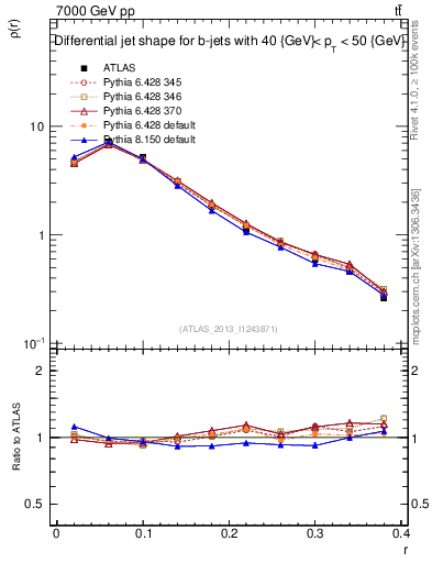 Plot of js_diff in 7000 GeV pp collisions