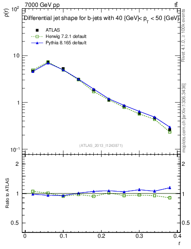 Plot of js_diff in 7000 GeV pp collisions