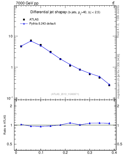 Plot of js_diff in 7000 GeV pp collisions