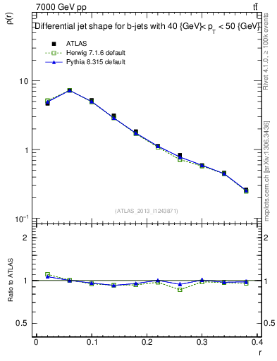 Plot of js_diff in 7000 GeV pp collisions