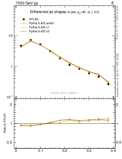 Plot of js_diff in 7000 GeV pp collisions