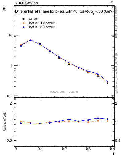 Plot of js_diff in 7000 GeV pp collisions