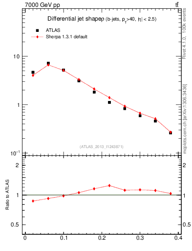 Plot of js_diff in 7000 GeV pp collisions