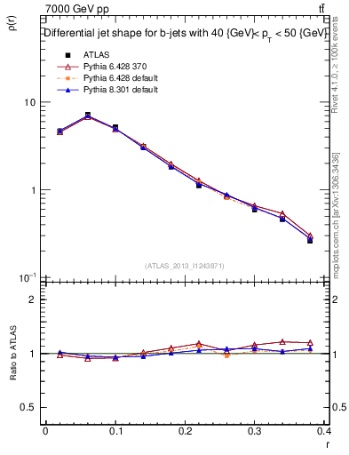 Plot of js_diff in 7000 GeV pp collisions