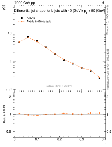 Plot of js_diff in 7000 GeV pp collisions
