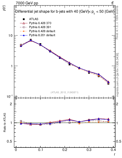 Plot of js_diff in 7000 GeV pp collisions