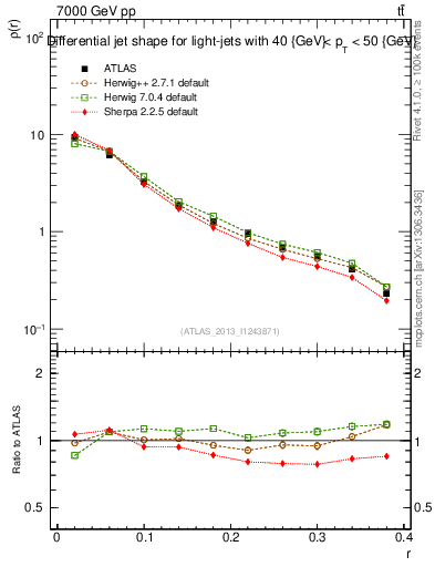 Plot of js_diff in 7000 GeV pp collisions