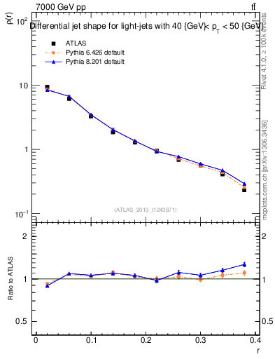 Plot of js_diff in 7000 GeV pp collisions