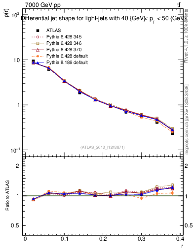Plot of js_diff in 7000 GeV pp collisions