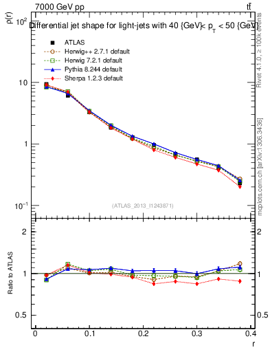 Plot of js_diff in 7000 GeV pp collisions