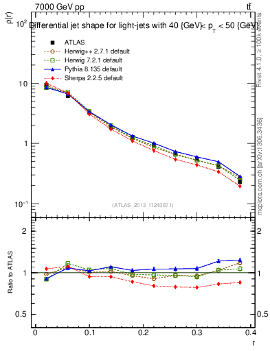 Plot of js_diff in 7000 GeV pp collisions