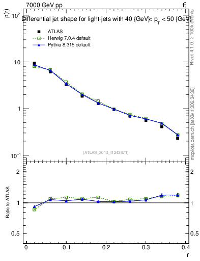 Plot of js_diff in 7000 GeV pp collisions