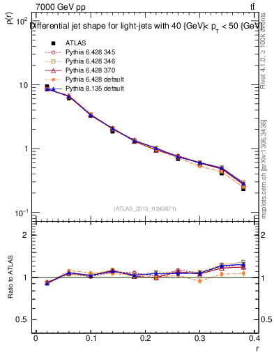 Plot of js_diff in 7000 GeV pp collisions