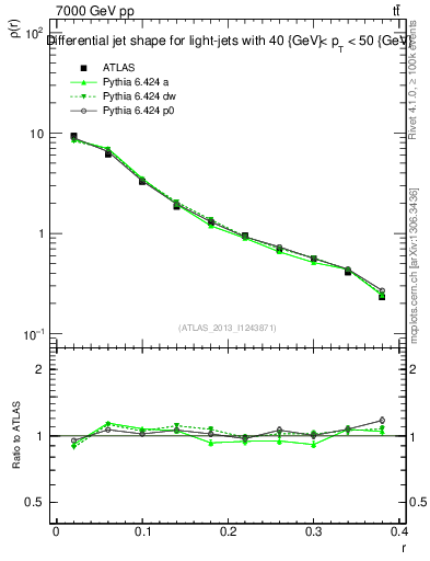 Plot of js_diff in 7000 GeV pp collisions