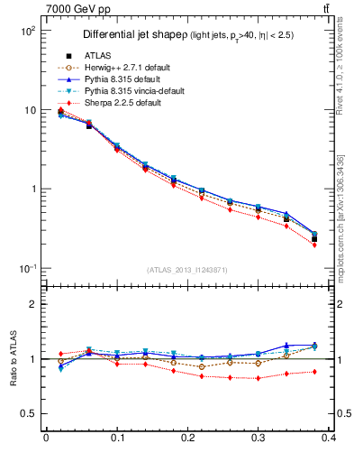 Plot of js_diff in 7000 GeV pp collisions