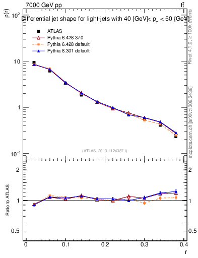 Plot of js_diff in 7000 GeV pp collisions