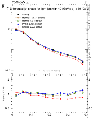 Plot of js_diff in 7000 GeV pp collisions