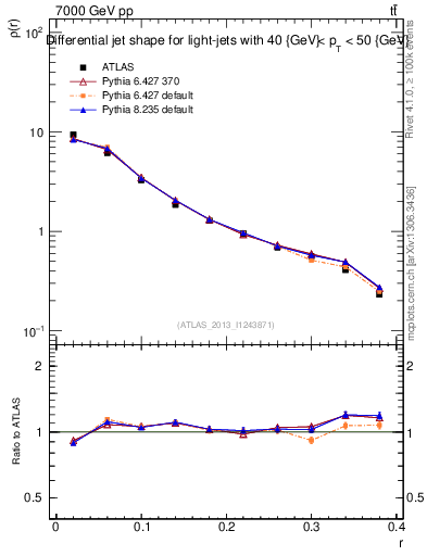 Plot of js_diff in 7000 GeV pp collisions