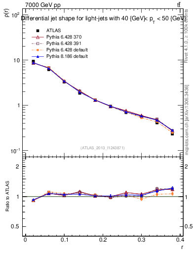 Plot of js_diff in 7000 GeV pp collisions