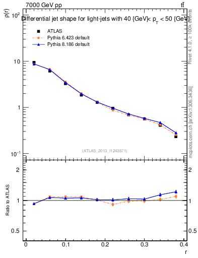 Plot of js_diff in 7000 GeV pp collisions