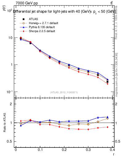 Plot of js_diff in 7000 GeV pp collisions